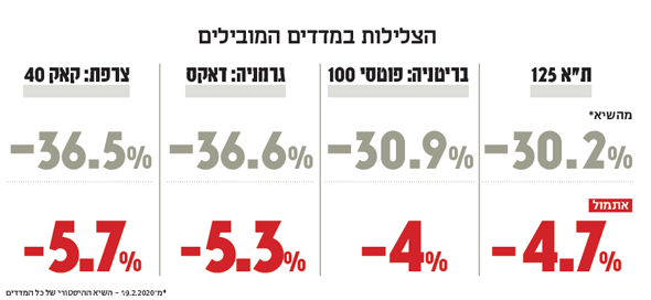 הצלילות במדדים המובילים הצלילות במדדים המובילים