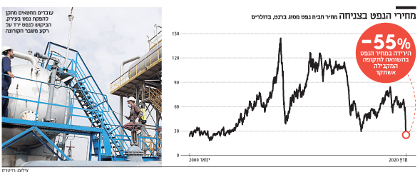 מחירי הנפט בצניחה מחירי הנפט בצניחה