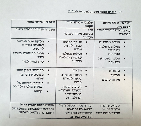 טבלה המרכזת את פעילות גופי הביטחון השונים בכל אחד משלושת התרחישים. מתוך: מסמך סיכום הדיון טבלה המרכזת את פעילות גופי הביטחון השונים בכל אחד משלושת התרחישים. מתוך: מסמך סיכום הדיון