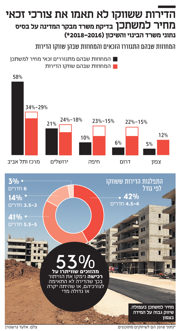 הדירות ששווקו לא תאמו את צורכי זכאי מחיר למשתכן הדירות ששווקו לא תאמו את צורכי זכאי מחיר למשתכן
