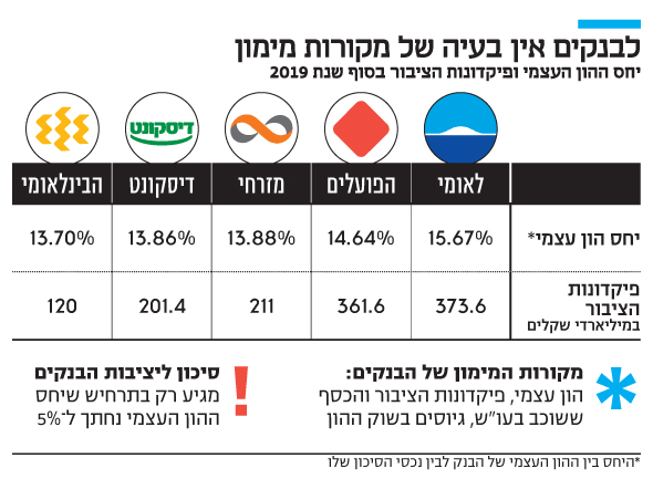 לבנקים אין בעיה של מקורות מימון לבנקים אין בעיה של מקורות מימון