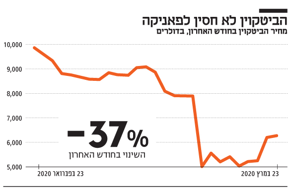 הביטקוין לא חסין לפאניקה הביטקוין לא חסין לפאניקה