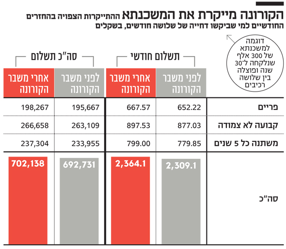 הקורונה מייקרת את המשכנתא הקורונה מייקרת את המשכנתא