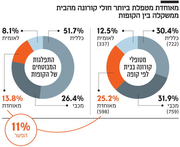 מאוחדת מטפלת ביותר חולי קורונה מהבית מאוחדת מטפלת ביותר חולי קורונה מהבית
