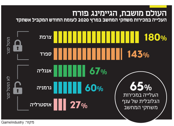 פריחת הגיימינג פריחת הגיימינג
