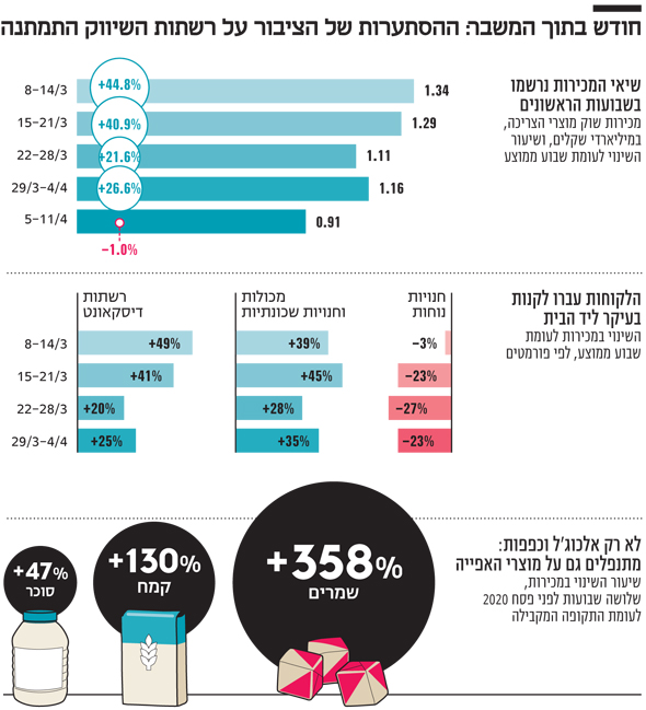 הנגיף נתן את יריית הפתיחה לקרבות על שוק משלוחי המזון 18-19