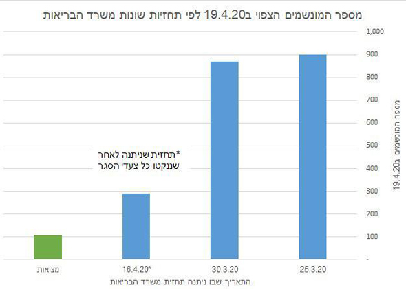 תחזיות מספר המונשמים תחזיות מספר המונשמים
