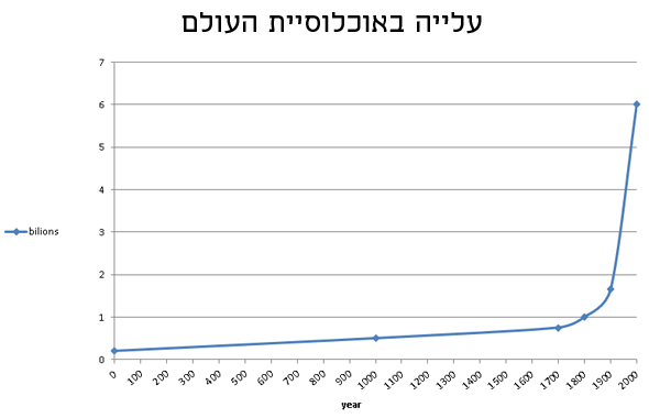 עלייה באוכלוסיית העולם עלייה באוכלוסיית העולם