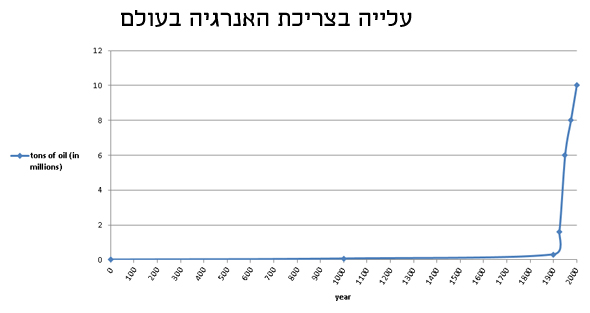עלייה בצריכת האנרגיה בעולם עלייה בצריכת האנרגיה בעולם