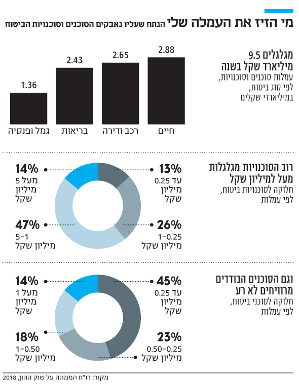 מי הזיז את העמלה שלי? הנתח שעליו נאבקים הסוכנים וסוכנויות הביטוח מי הזיז את העמלה שלי? הנתח שעליו נאבקים הסוכנים וסוכנויות הביטוח