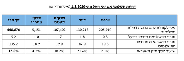מקור: בנק ישראל מקור: בנק ישראל
