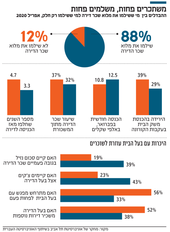 משתכרים פחות, משלמים פחות משתכרים פחות, משלמים פחות