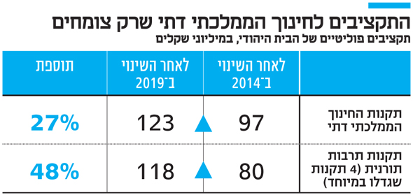 התקציבים לחינוך הממלכתי דתי שרק צומחים התקציבים לחינוך הממלכתי דתי שרק צומחים