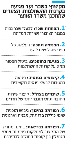 מקיצוץ בשכר ועד פגיעה בקרנות ההשתלמות: הצעדים שמתכנן משרד האוצר מקיצוץ בשכר ועד פגיעה בקרנות ההשתלמות: הצעדים שמתכנן משרד האוצר