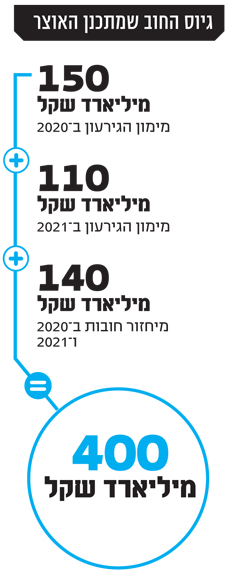 גיוס החוב שמתכנן האוצר גיוס החוב שמתכנן האוצר