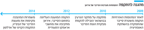 בר לא ניתן לזלזל באיום הסייבר האיראני 10