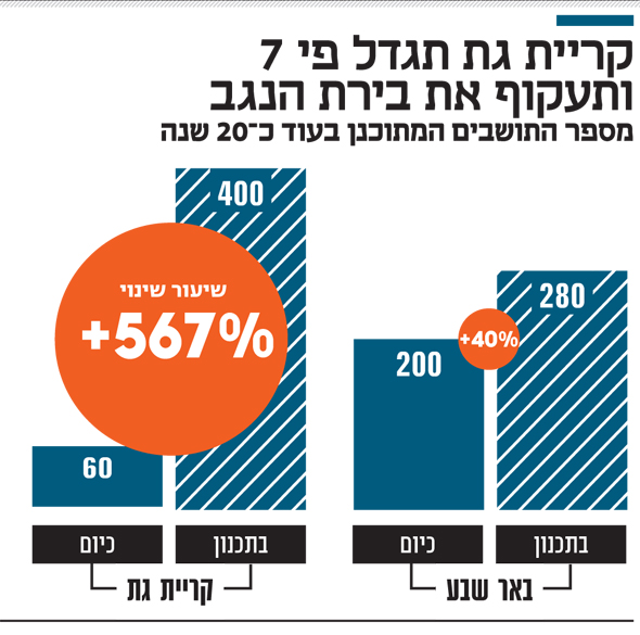 קריית גת תגדל קריית גת תגדל