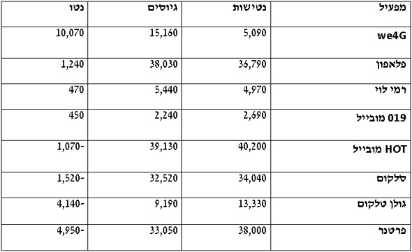 טבלת ניודים לחודש מאי טבלת ניודים לחודש מאי