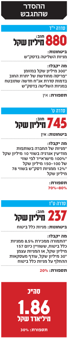 ההסדר שהתגבש ההסדר שהתגבש
