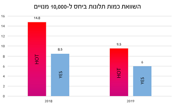 השוואת כמות תונות בין HOT ל-yes השוואת כמות תונות בין HOT ל-yes