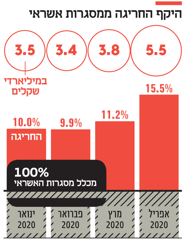 היקף החריגה ממסגרות אשראי היקף החריגה ממסגרות אשראי