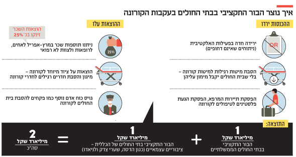 איך נוצר הבור התקציבי בבתי החולים בעקבות הקורונה איך נוצר הבור התקציבי בבתי החולים בעקבות הקורונה