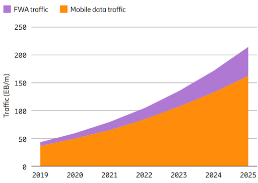 Mobile data and FWA traffic Mobile data and FWA traffic