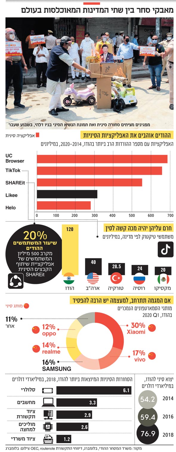 מאבקי סחר בין שתי המדינות המאוכלסות בעולם מאבקי סחר בין שתי המדינות המאוכלסות בעולם
