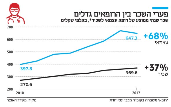 פערי השכר בין הרופאים גדלים פערי השכר בין הרופאים גדלים