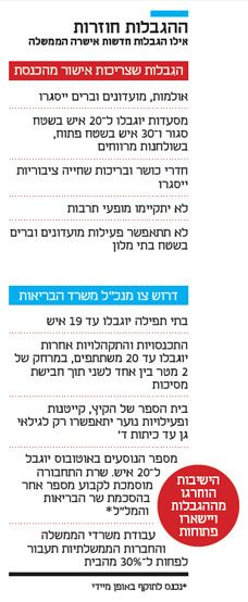 ההגבלות חוזרות ההגבלות חוזרות