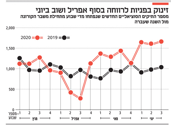 זינוק בפניות לרווחה בסוף אפריל ושוב ביוני זינוק בפניות לרווחה בסוף אפריל ושוב ביוני