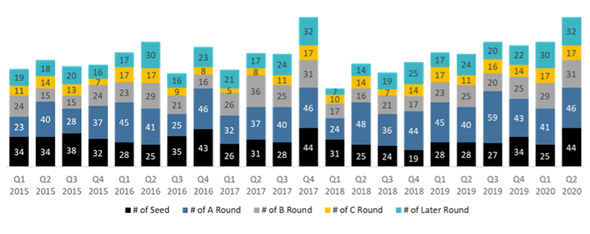 Number of Israeli High-Tech Deals, Rounds by Type Q1/2015-Q2/2020 . Photo: IVC-ZAG Number of Israeli High-Tech Deals, Rounds by Type Q1/2015-Q2/2020 . Photo: IVC-ZAG