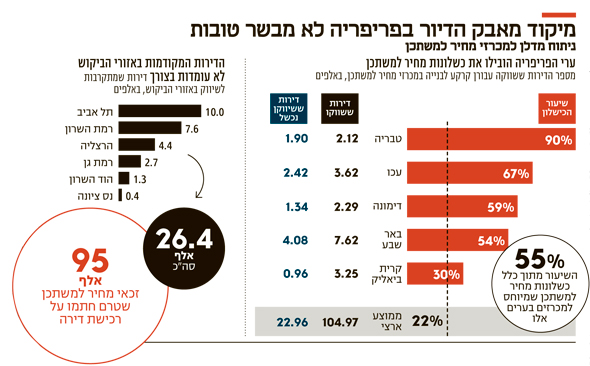 מיקוד מאבק הדיור בפריפריה לא מבשר טובות מיקוד מאבק הדיור בפריפריה לא מבשר טובות