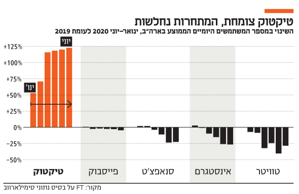 טיקטוק צומחת, המתחרות נחלשות טיקטוק צומחת, המתחרות נחלשות