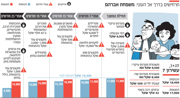 תרחישים בדרך אל העוני משפחת אברהם תרחישים בדרך אל העוני משפחת אברהם