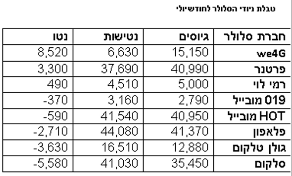 טבלת ניודי הסלולר לחודש יולי טבלת ניודי הסלולר לחודש יולי