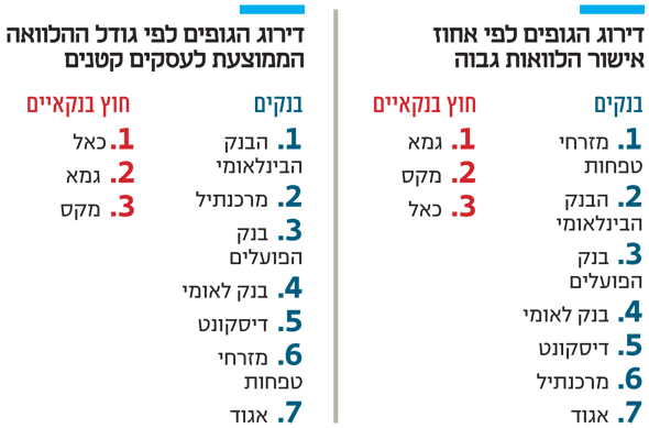 דירוג הגופים דירוג הגופים
