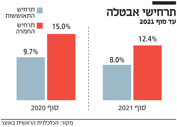 תרחישי אבטלה תרחישי אבטלה