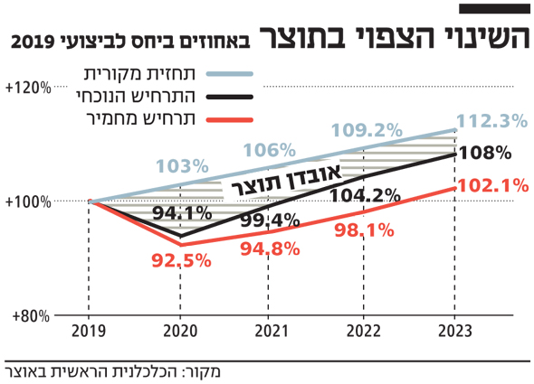 השינוי הצפוי בתוצר השינוי הצפוי בתוצר