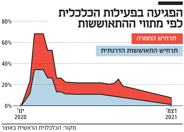 הפגיעה בפעילות הכלכלית הפגיעה בפעילות הכלכלית
