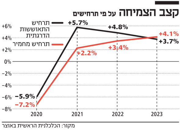 קצב הצמיחה קצב הצמיחה