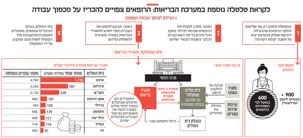 לקראת טלטלה נוספת במערכת הבריאות: הרופאים צפויים להכריז על סכסוך עבודה לקראת טלטלה נוספת במערכת הבריאות: הרופאים צפויים להכריז על סכסוך עבודה