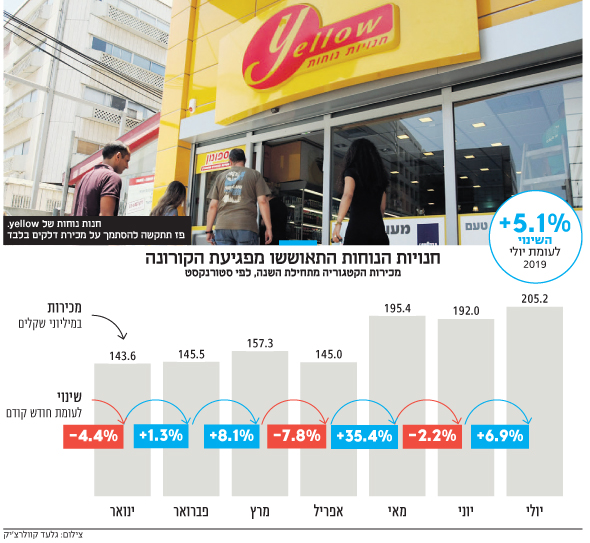 חנויות הנוחות התאוששו מפגיעת הקורונה חנויות הנוחות התאוששו מפגיעת הקורונה