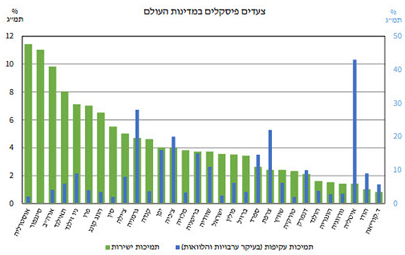 הגרף השנוי במחלוקת מתוך דו"ח בנק ישראל הגרף השנוי במחלוקת מתוך דו"ח בנק ישראל
