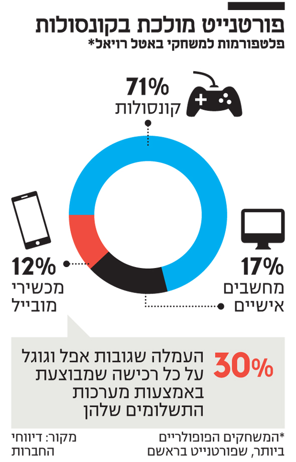 פורטנייט מולכת בקונסולות פורטנייט מולכת בקונסולות