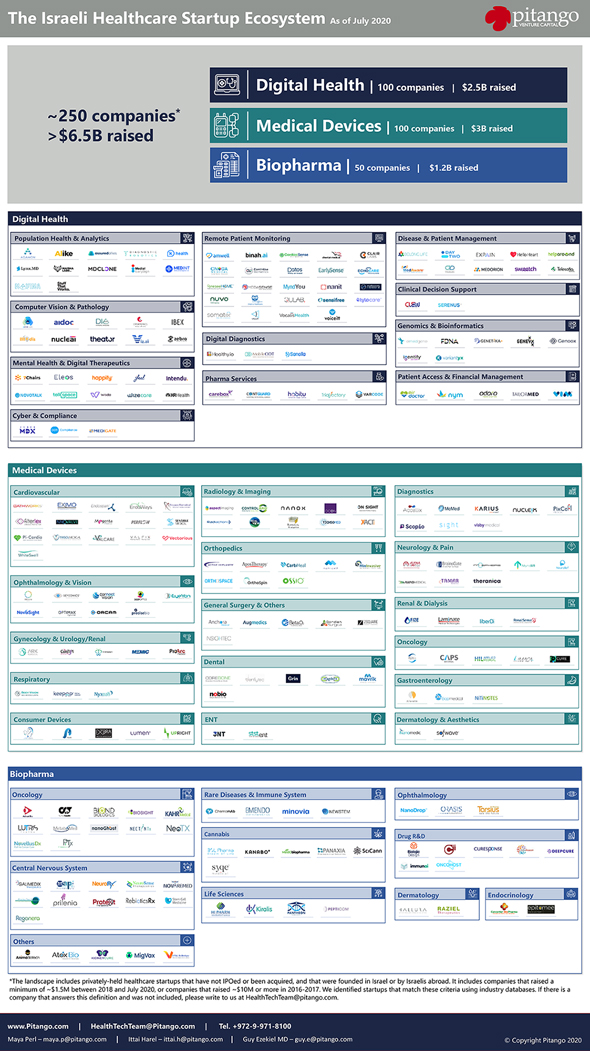 The Israeli Healthcare Startup Ecosystem. Photo: Pitango Healthtech Fund