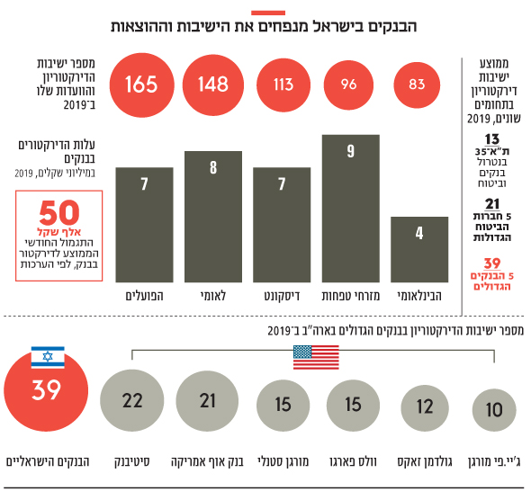 הבנקים בישראל מנפחים את הישיבות וההוצאות הבנקים בישראל מנפחים את הישיבות וההוצאות
