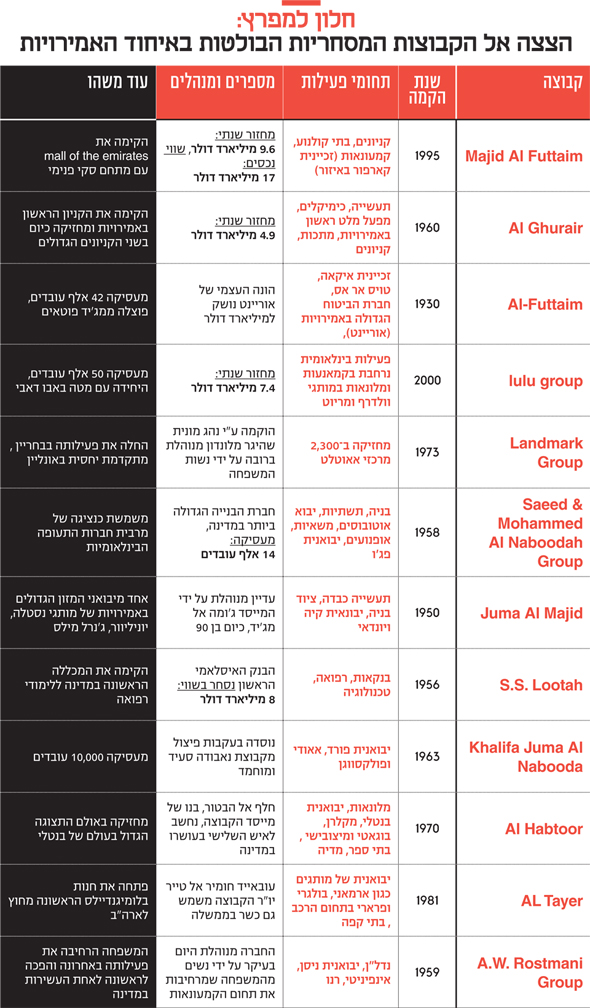 עם מי יש לנו עסק: 20 המשפחות ששולטות בכלכלת האמירויות 4-5_l