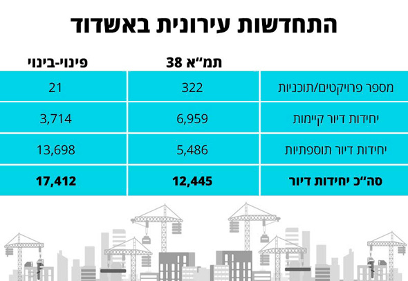 נתונים: מינהלת ההתחדשות העירונית אשדוד נתונים: מינהלת ההתחדשות העירונית אשדוד
