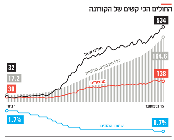 החולים הכי קשים של הקורונה החולים הכי קשים של הקורונה